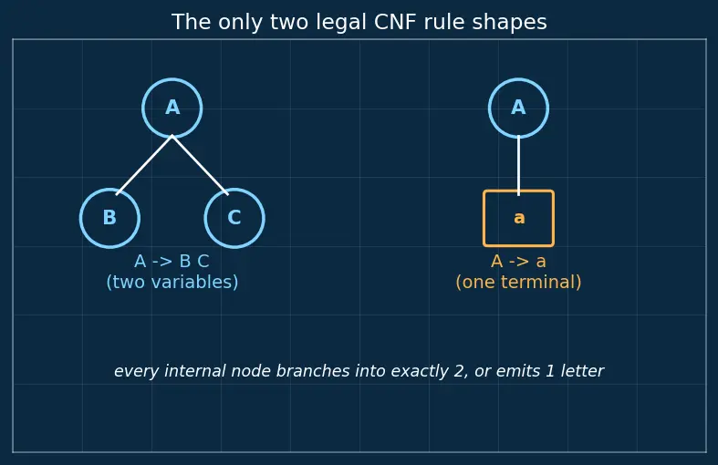 Figure — Chomsky Normal Form (CNF) — conversion