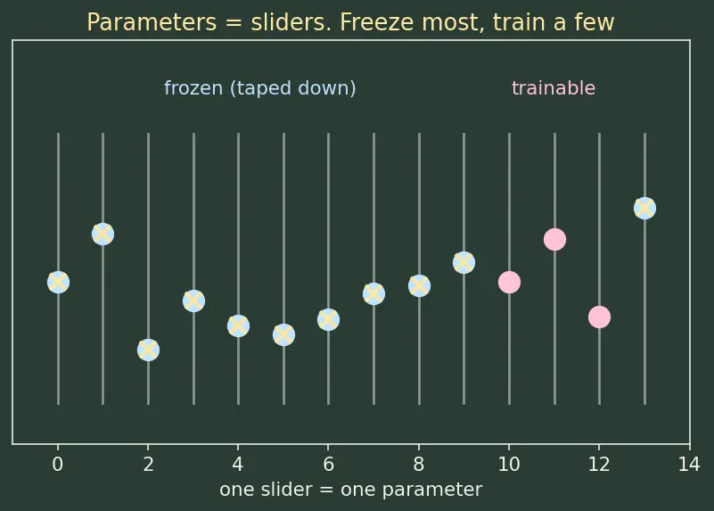 Figure — Adapter layers and prefix tuning