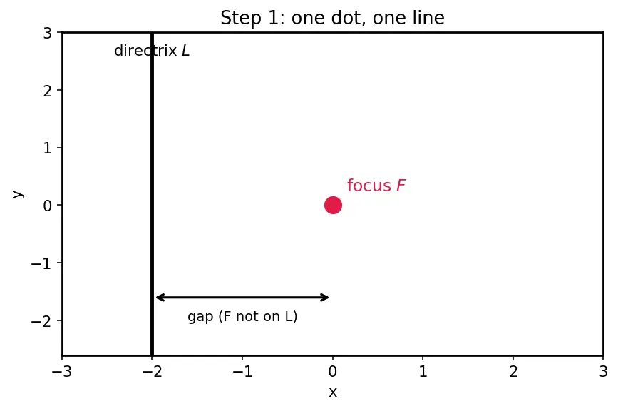 Figure — Definition via focus, directrix, eccentricity e