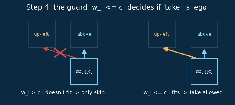 Figure — Tabulation (bottom-up DP) — iterative