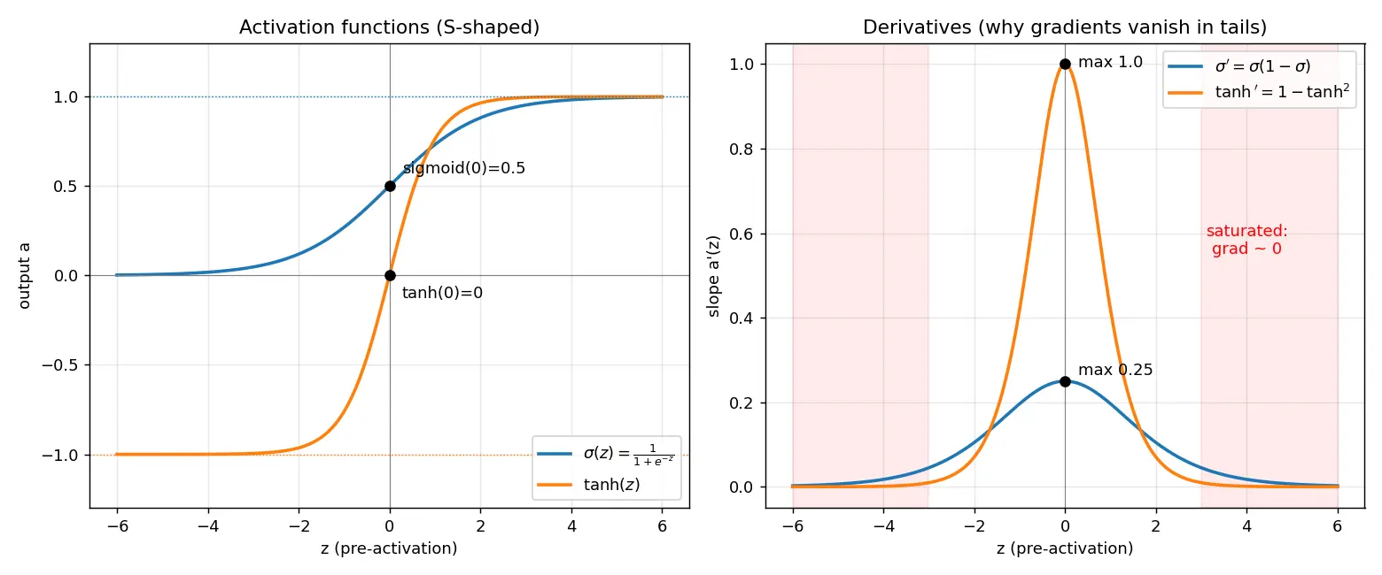 Figure — Activation functions -  sigmoid, tanh