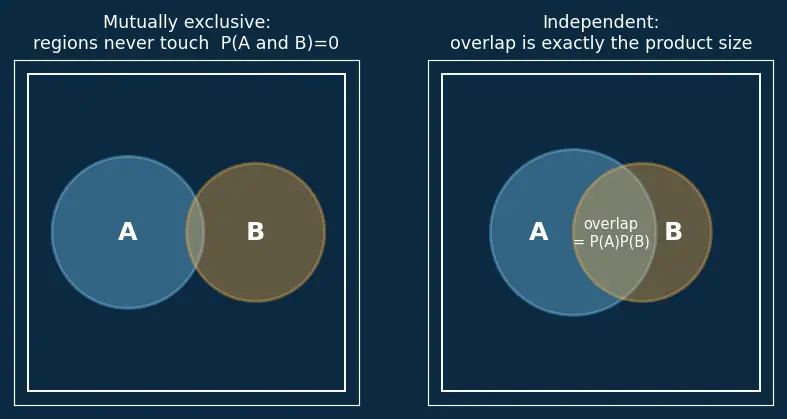 Figure — Independence and mutual exclusivity