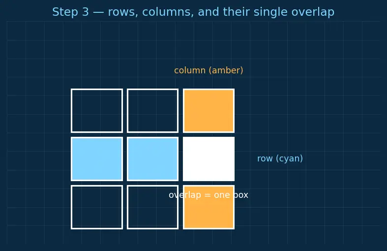Figure — Matrix definition — rows, columns, order, elements