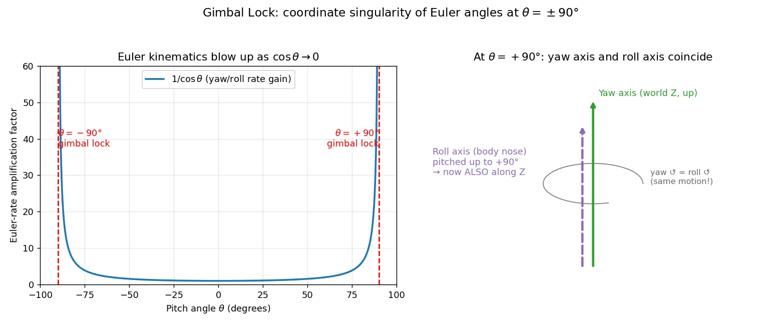 Figure — Gimbal lock — problem with Euler angles at θ = ±90°