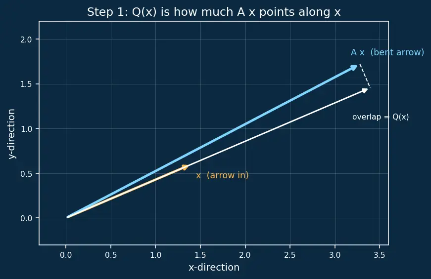 Figure — Quadratic forms — positive definite, negative definite, indefinite