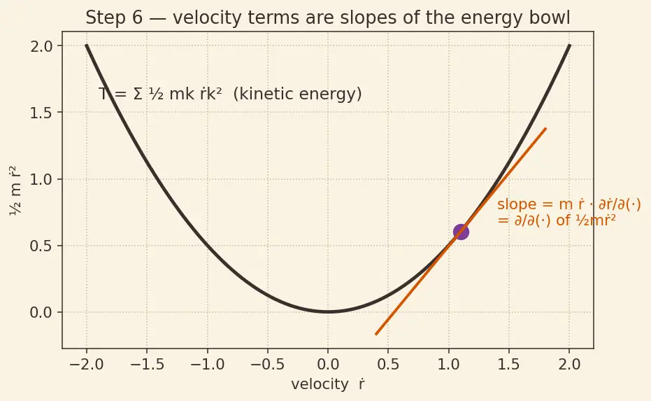 Figure — Derivation of Euler-Lagrange equations from D'Alembert's principle