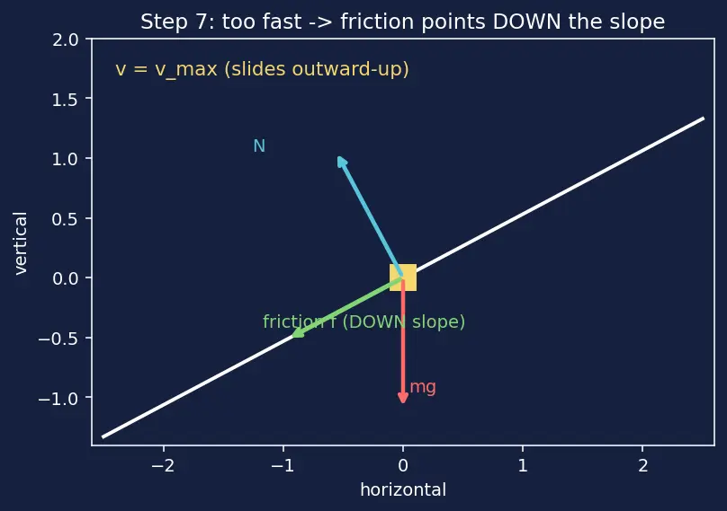 Figure — Banking of roads — derivation