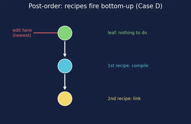 Figure — Makefiles — targets, prerequisites, recipes, variables, automatic variables