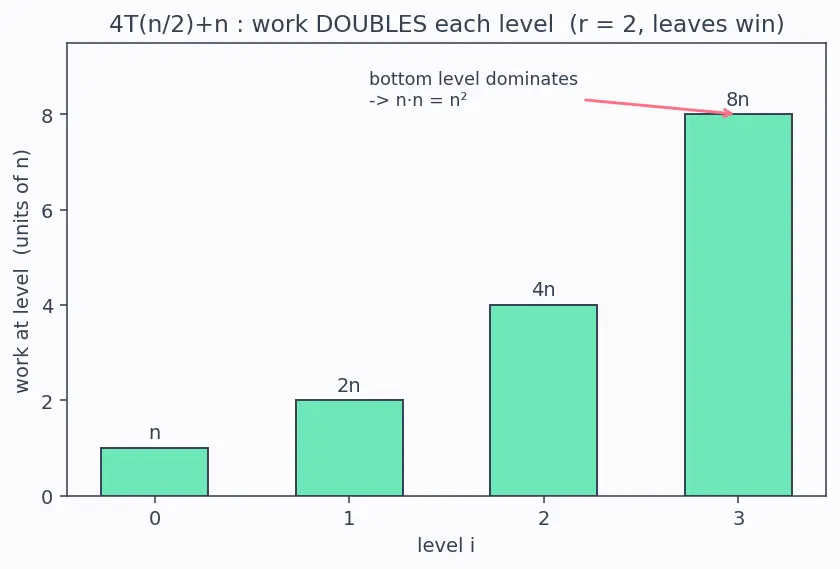 Figure — Recursion tree method