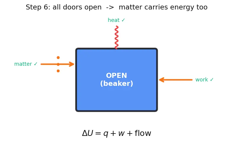 Figure — System vs surroundings; open, closed, isolated