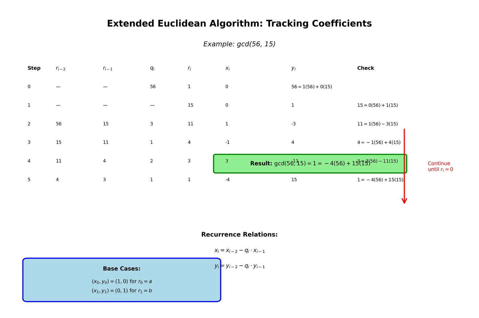 Figure — Extended Euclidean algorithm