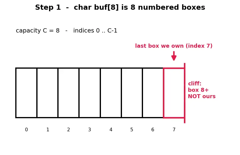 Figure — Safe alternatives — strncpy, snprintf, strlcpy