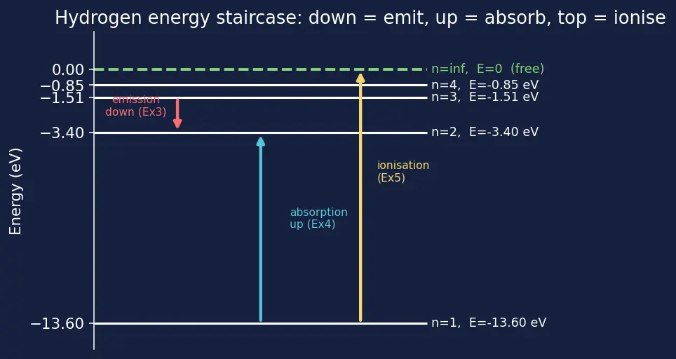 Figure — Bohr model of hydrogen — postulates, radius rₙ = 0.529 n² - Z Å, energy Eₙ = −13.6 Z² - n² eV