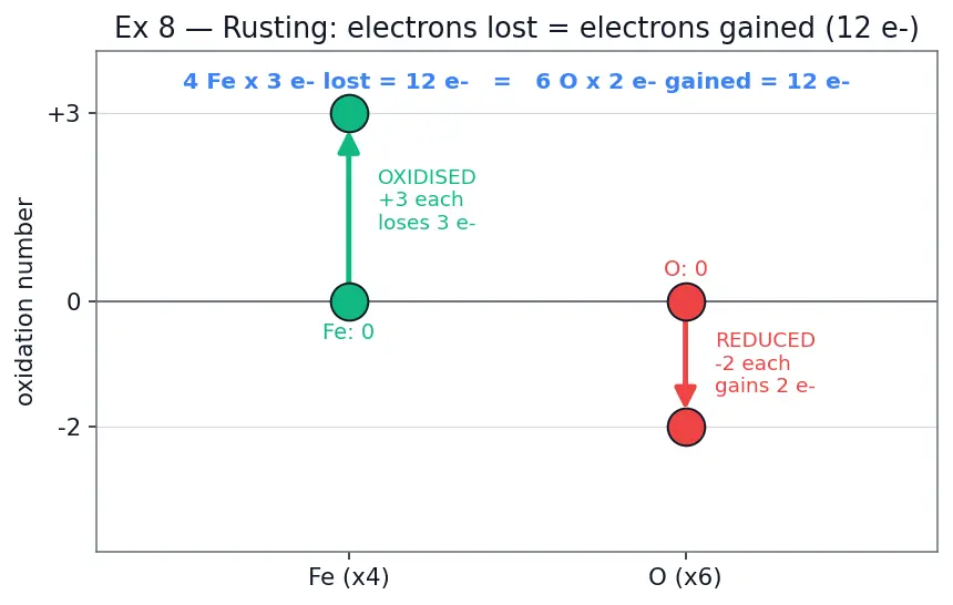 Figure — Oxidation number rules — assigning, change