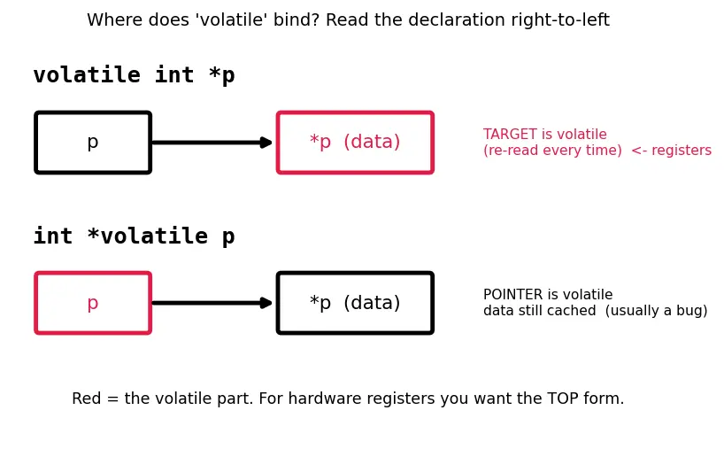 Figure — volatile keyword — preventing optimization of hardware registers
