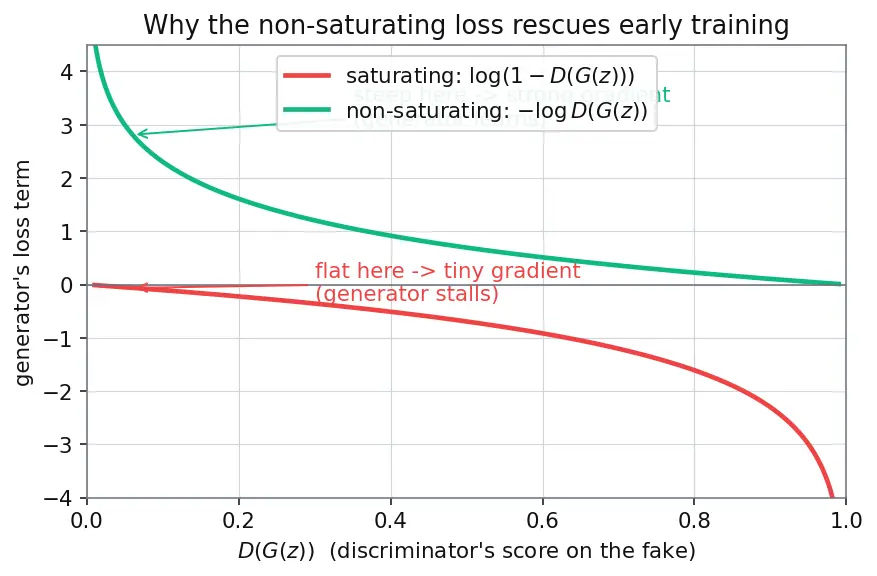Figure — Generative Adversarial Networks (GAN) framework