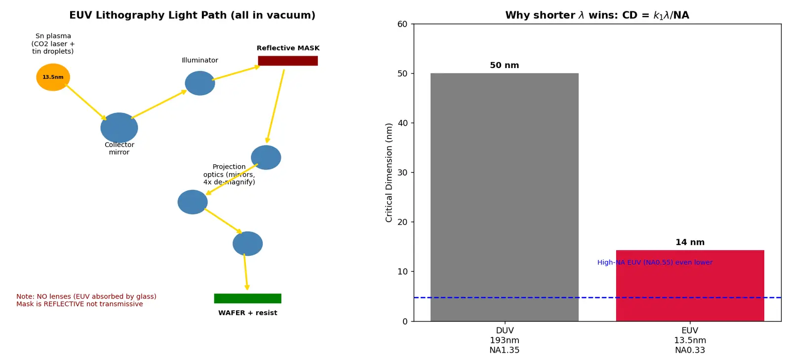 Figure — Extreme UV (EUV) lithography