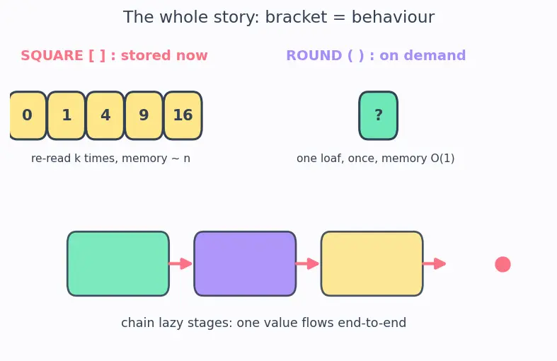 Figure — List - dict comprehensions and generators