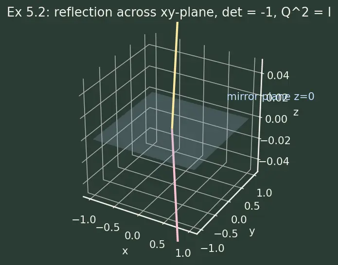 Figure — Orthogonal matrices — properties, det = ±1