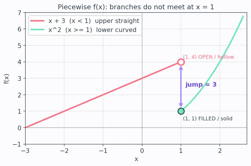 Figure — Types — constant, linear, quadratic, polynomial, rational, radical, piecewise