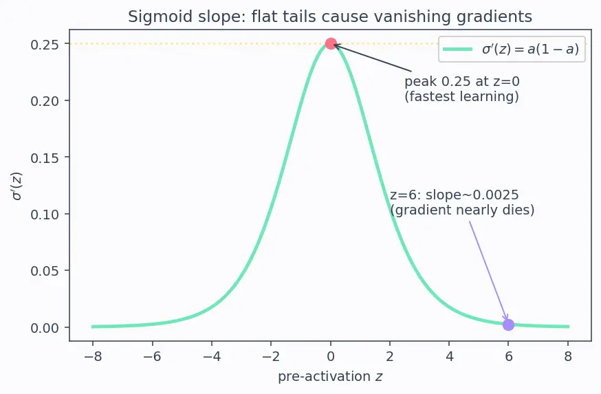 Figure — Backpropagation algorithm derivation