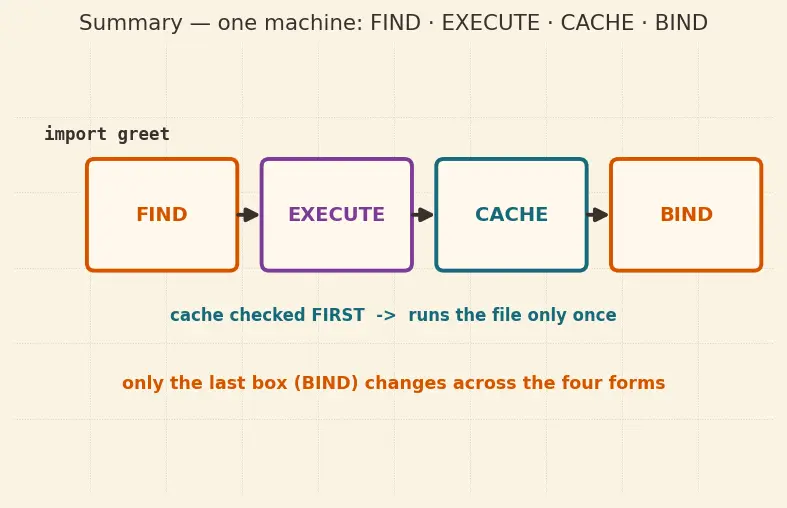 Figure — Modules — import, from…import, as aliasing