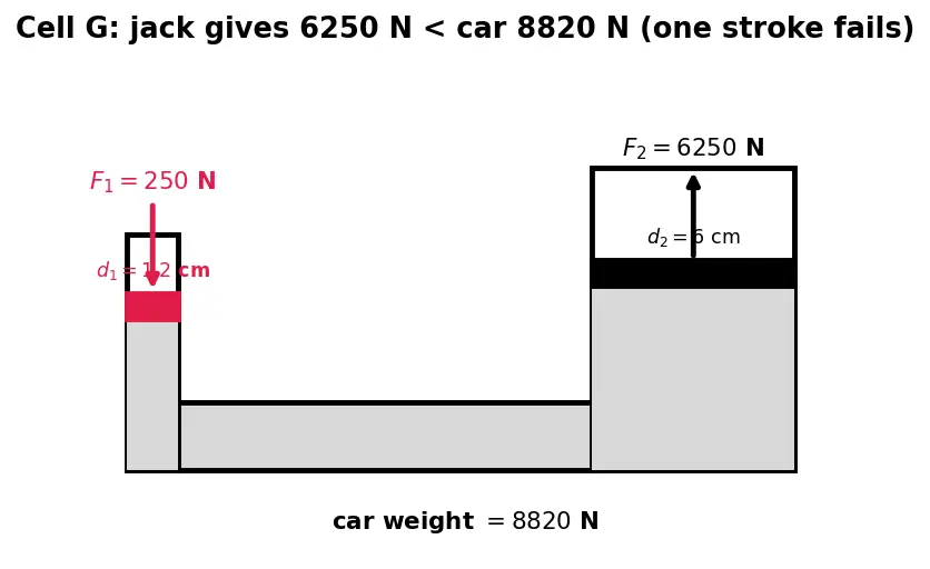 Figure — Pascal's law — pressure transmits equally