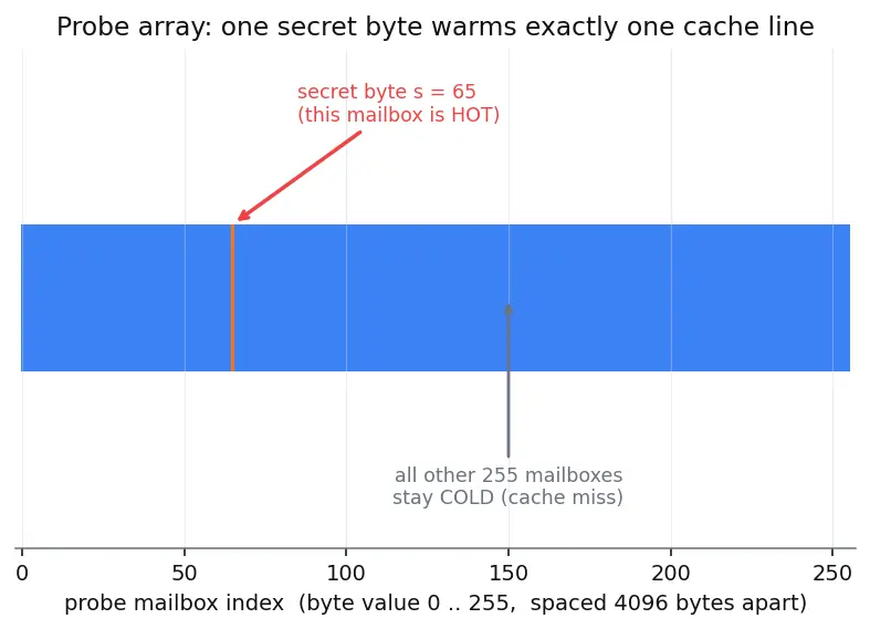 Figure — Spectre - Meltdown speculative side channels