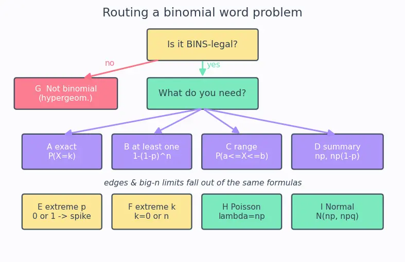 Figure — Binomial distribution — PMF, mean, variance