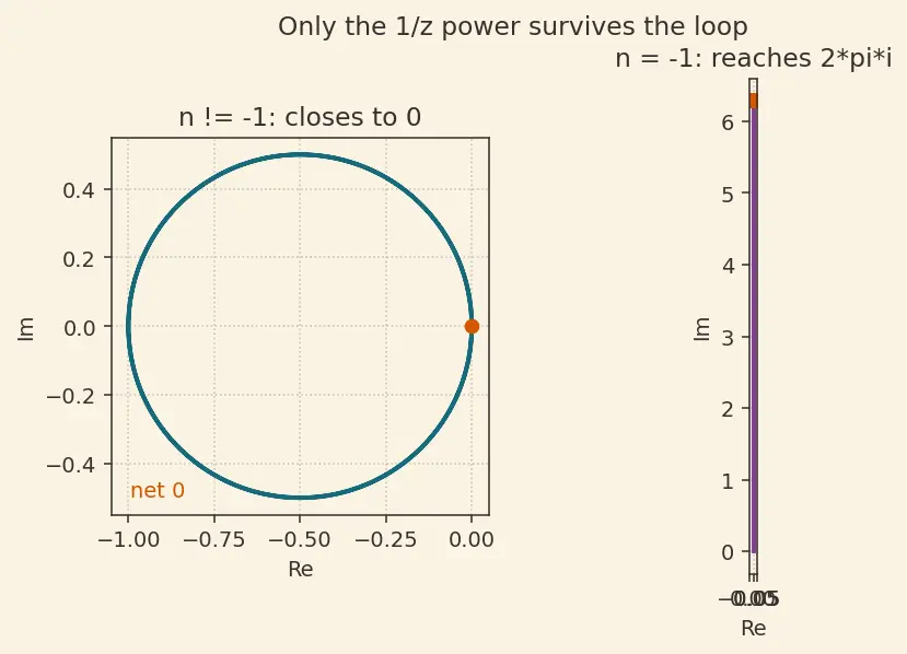 Figure — Complex integration — contour integrals