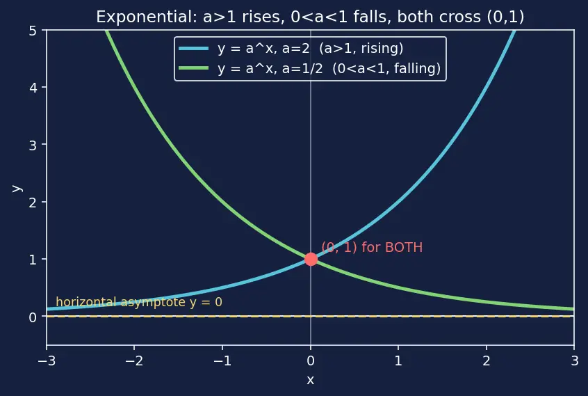 Figure — Graphs of logarithmic functions