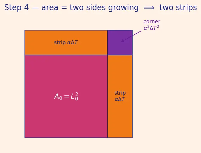 Figure — Thermal expansion — linear, area, volumetric