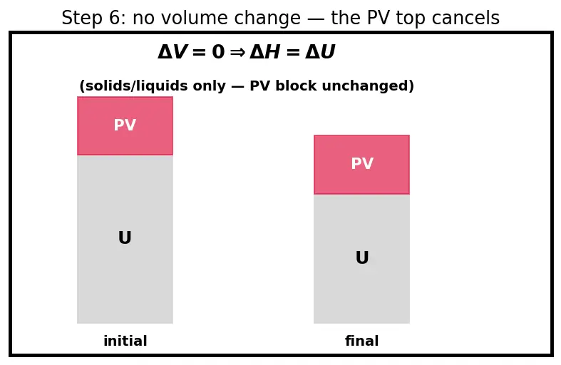 Figure — Enthalpy H = U + PV; ΔH for reactions at constant P