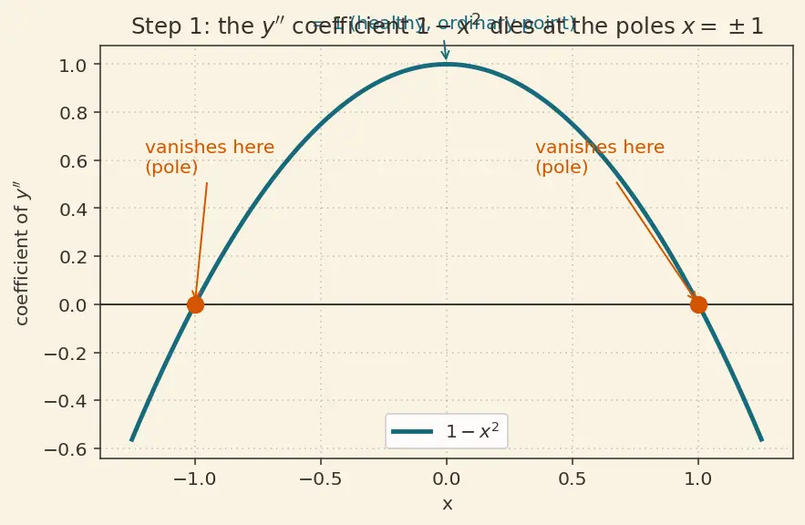 Figure — Legendre's equation and Legendre polynomials (intro)