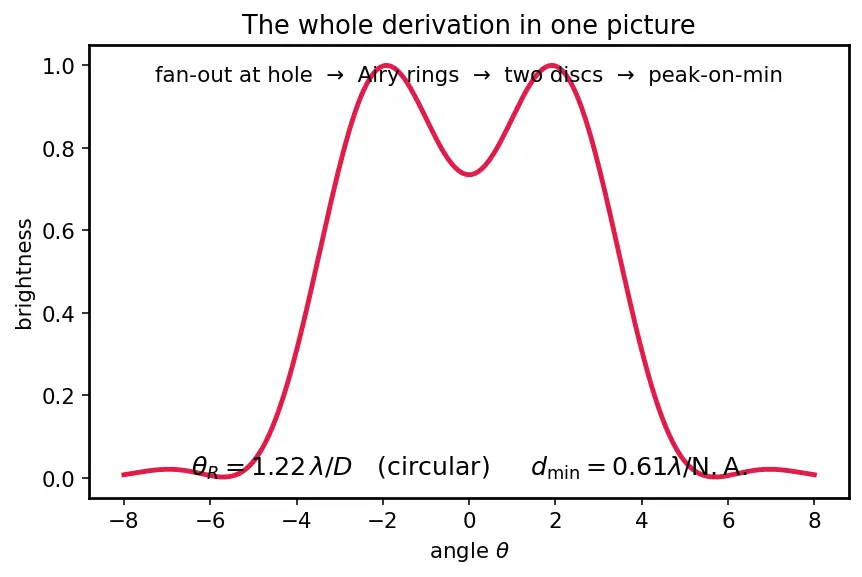 Figure — Resolving power — Rayleigh criterion