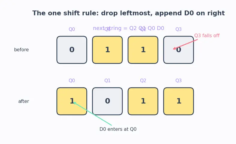 Figure — Ring and Johnson counters