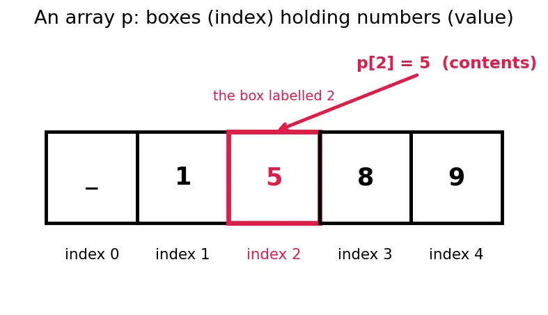 Figure — DP problems — rod cutting, egg drop, DP on trees