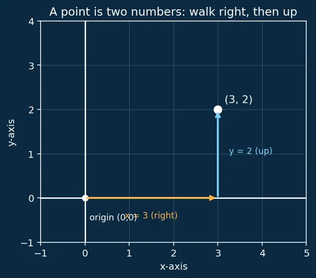 Figure — Transformations — translation, reflection, rotation, enlargement (basic)