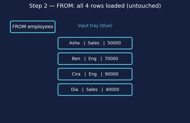 Figure — SQL DML — SELECT, INSERT, UPDATE, DELETE