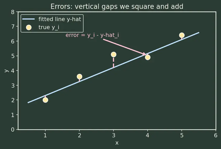 Figure — Linear regression — normal equation, gradient descent derivation