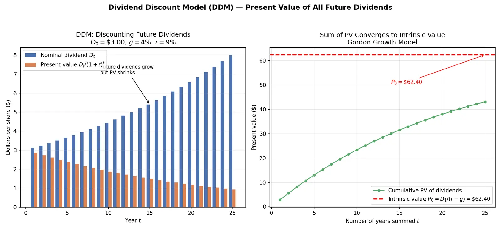 Figure — Learn dividend discount model (DDM)