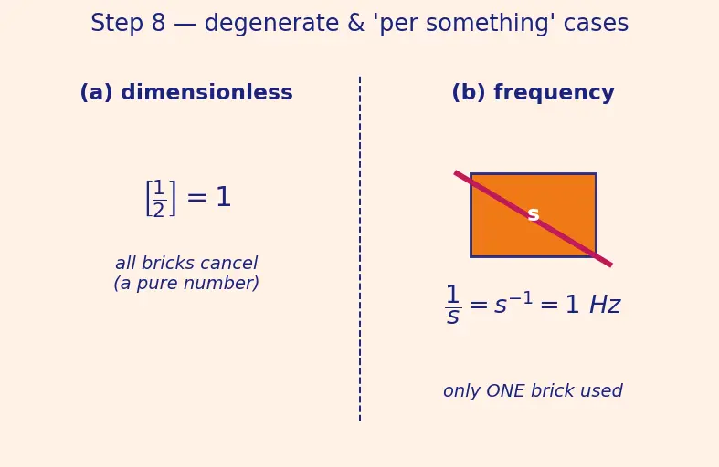 Figure — SI units — seven base units and all derived units