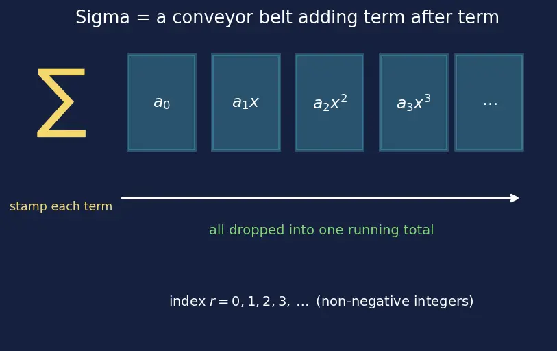 Figure — Binomial theorem for rational indices (approximate values)