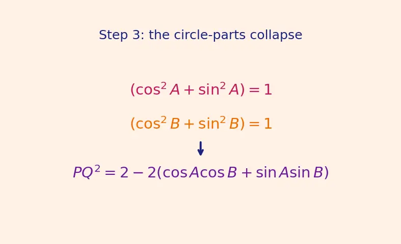 Figure — Sum and difference formulas — sin(A±B), cos(A±B), tan(A±B) — proofs