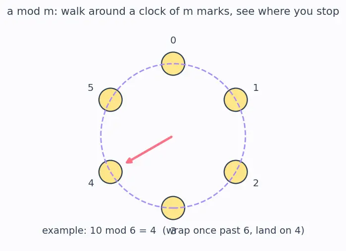 Figure — Universal hashing — probabilistic guarantee