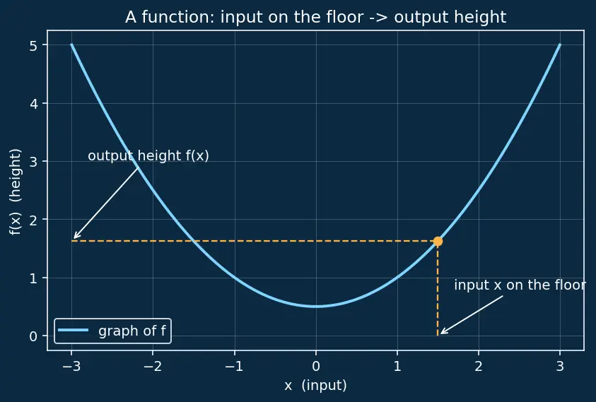 Figure — Convex vs non-convex functions