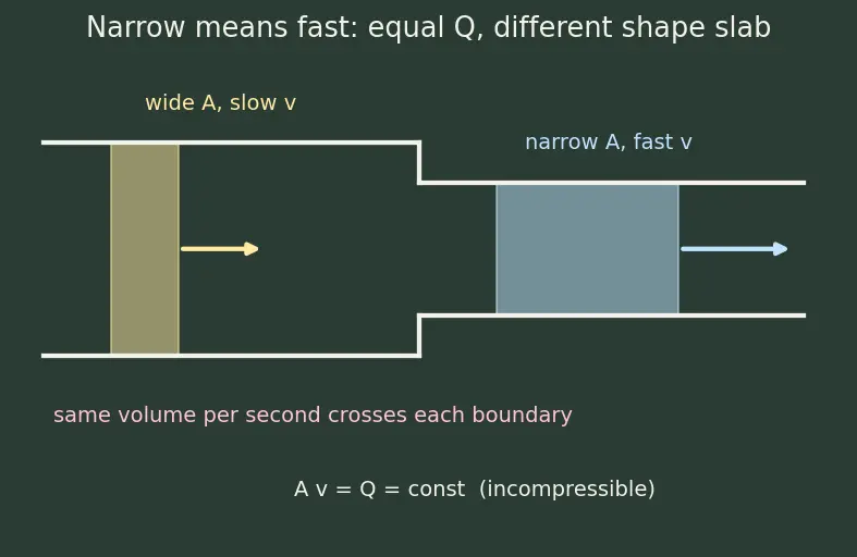 Figure — Continuity equation — derivation (conservation of mass), ρAv = const