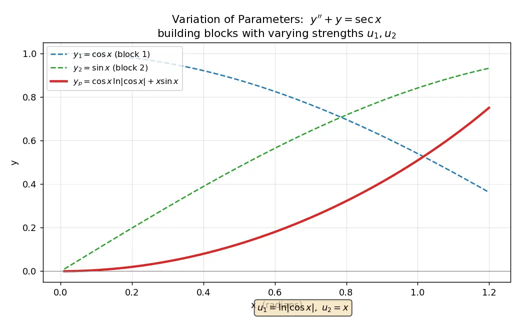 Figure — Non-homogeneous — variation of parameters