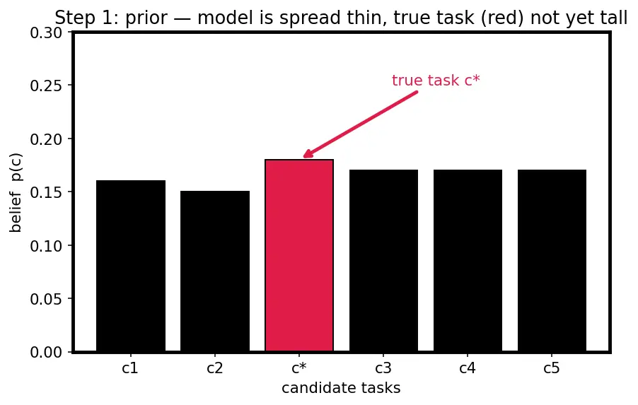 Figure — In-context learning mechanisms