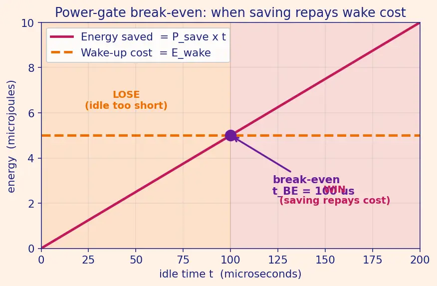 Figure — Power gating and clock gating